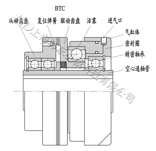 氣動(dòng)齒式離合器BTC型結(jié)構(gòu)組成